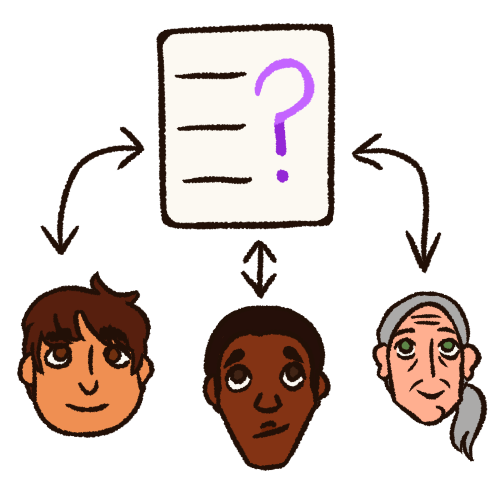  A drawing of three people with a paper over their heads and arrows pointing from the heads to the paper. The paper has lines on it to represent text and a large purple question mark. The head on the left is a person with round face. tan skin, short brown hair, and brown eyes. The middle head is a dark skinned person with short dark brown hair and dark brown eyes, their face is kind of triangular in shape. The final person on the right is an older white person with a rectangular face, long gray hair in a pony tail, and green eyes.